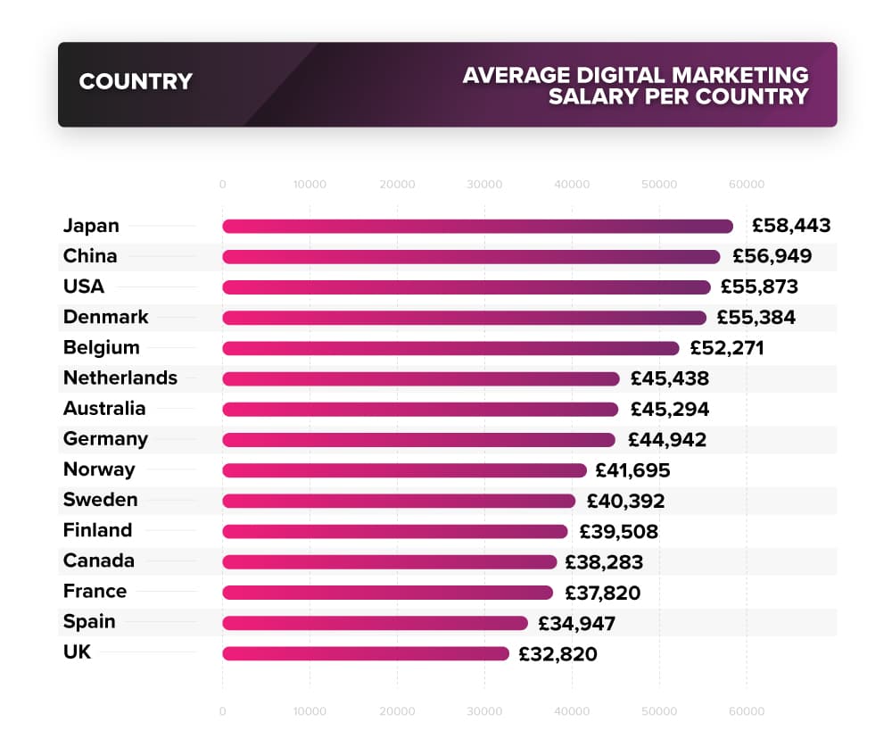 Country Wise Digital Marketing Salary in 2022